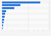 Leading iPhone entertainment apps in Switzerland 2018, by revenue