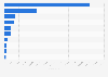 Leading iPhone entertainment apps in Germany 2018, by revenue