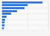 Leading iPhone entertainment apps in Spain 2018, by revenue