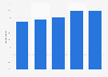 Share of internet users who book travel online New Zealand 2007-2015
