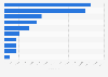 Leading iPhone entertainment apps in France 2018, by revenue