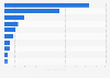 Leading iPhone music apps in Austria 2018, by revenue