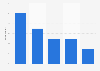 Most played video games among girls aged 5-8 years in Norway 2017