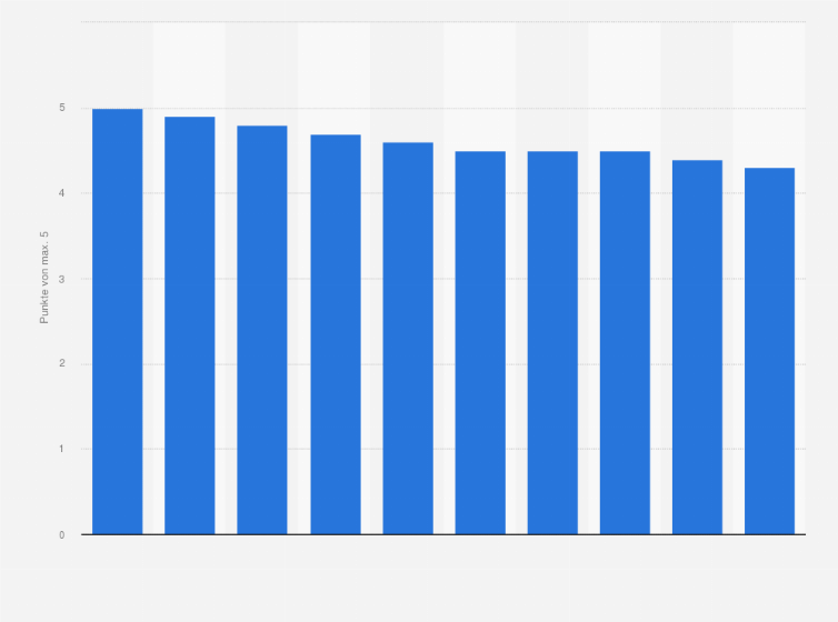 Statistik: Ranking der besten Ziele für einen Wochenendurlaub in der Kategorie Nachtleben in Europa im Jahr 2017 (in Punkten)
