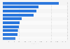 Leading iPhone social networking apps in Italy 2018, by revenue