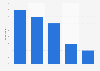 Most played video games among girls aged 13-16 years in Norway 2015