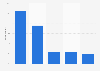 Survey on most played video games among boys aged 13-16 years in Norway 2015