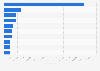 Leading non-gaming Android app publishers in Spain 2018, by downloads