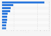 Leading non-gaming Android app publishers in France 2018, by downloads