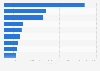 Leading iPhone non-gaming app publishers in Austria 2018, by downloads