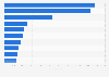 Leading iPhone non-gaming app publishers in Switzerland 2018, by downloads