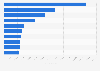 Leading iPhone non-gaming app publishers in Germany 2018, by downloads