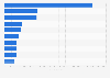 Leading iPhone non-gaming app publishers in Spain 2018, by downloads