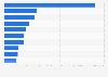 Leading iPhone non-gaming app publishers in France 2018, by downloads