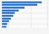 Leading iPad non-gaming app publishers in Austria 2018, by downloads