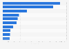 Leading iPad non-gaming app publishers in Switzerland 2018, by downloads