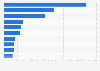 Leading iPad non-gaming app publishers in Germany 2018, by downloads