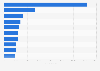 Leading iPad non-gaming app publishers in Spain 2018, by downloads