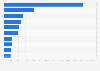 Leading iPad non-gaming app publishers in Italy 2018, by downloads