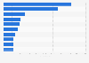 Leading iPad non-gaming app publishers in Great Britain (GB) 2018, by downloads