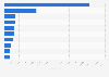 Leading non-gaming Android app publishers in Austria 2018, by revenue