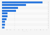 Leading non-gaming Android app publishers in Switzerland 2018, by revenue