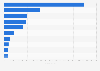 Leading non-gaming Android app publishers in Germany 2018, by revenue