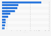 Leading non-gaming Android app publishers in Spain 2018, by revenue