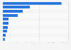 Leading non-gaming Android app publishers in Italy 2018, by revenue