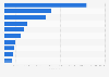 Leading non-gaming Android app publishers in Great Britain (GB) 2018, by revenue