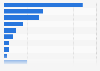 Americans who own a bike - use by type 2017