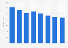 Number of employees of High Liner Foods 2014-2018