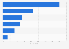 Facebook usage purposes in Finland 2017