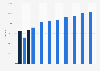 Net sales of ICA Gruppen 2012-2018