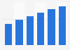 Internet ad spend in Malaysia 2014-2019