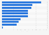 Turnover of security products in the United Kingdom 2015, by business activity