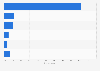 YouTube usage purposes in Finland 2019