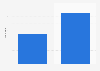Average weekly time spent on personal grooming China 2015 by gender