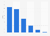 Penetration rate of online shopping in China Spring Festival by category