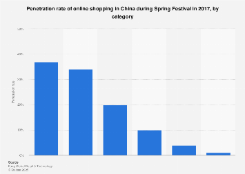 Penetration rate of online shopping in China Spring Festival by category