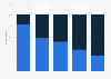 Share of consumers who want to travel in driverless cars Australia 2017 by age
