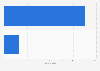 U.S. - pedalcyclist fatalities in traffic crashes by gender 2016