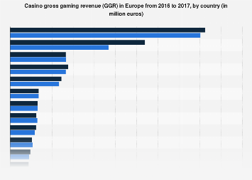 Gross gaming revenue of casinos in Europe 2016-17 | Statista