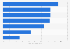Greece: SME usage of online tools and platforms 2018