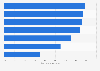 Ireland: SME usage of online tools and platforms 2018
