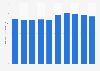 Eye drops domestic shipment value in Japan 2010-2019