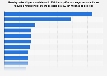 Ranking mundial de las películas más taquilleras de 20th Century Fox de la historia