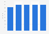 Poland: casino employees 2013-2017