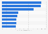 Italy: importance of political and social participation among young individuals 2016