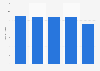 Casino visits in Belgium 2013-2017